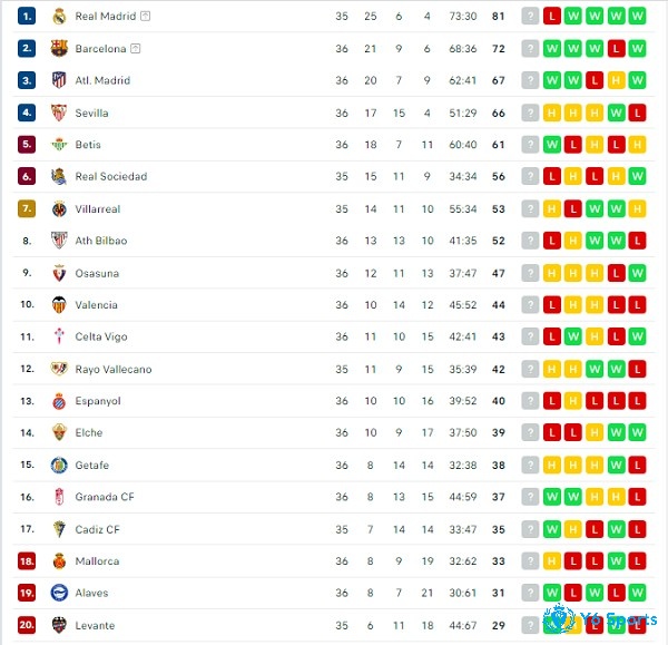 bảng xep hạng la liga mùa giải 2021/22