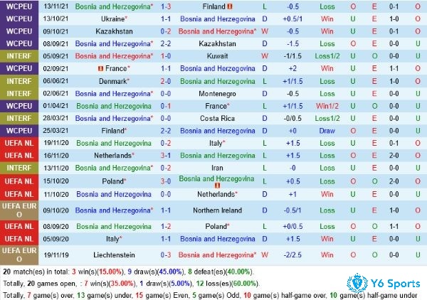 Nhận định 10 trận gần nhất của Bosnia Herzegovina