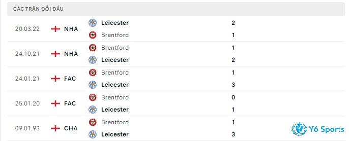 soi kèo brentford vs leicester city