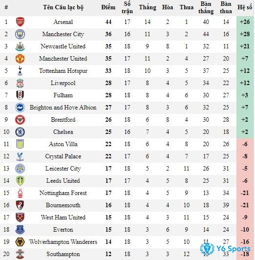 Bang xep hang bog da Ngoại hạng Anh cập nhật 5/1/2023